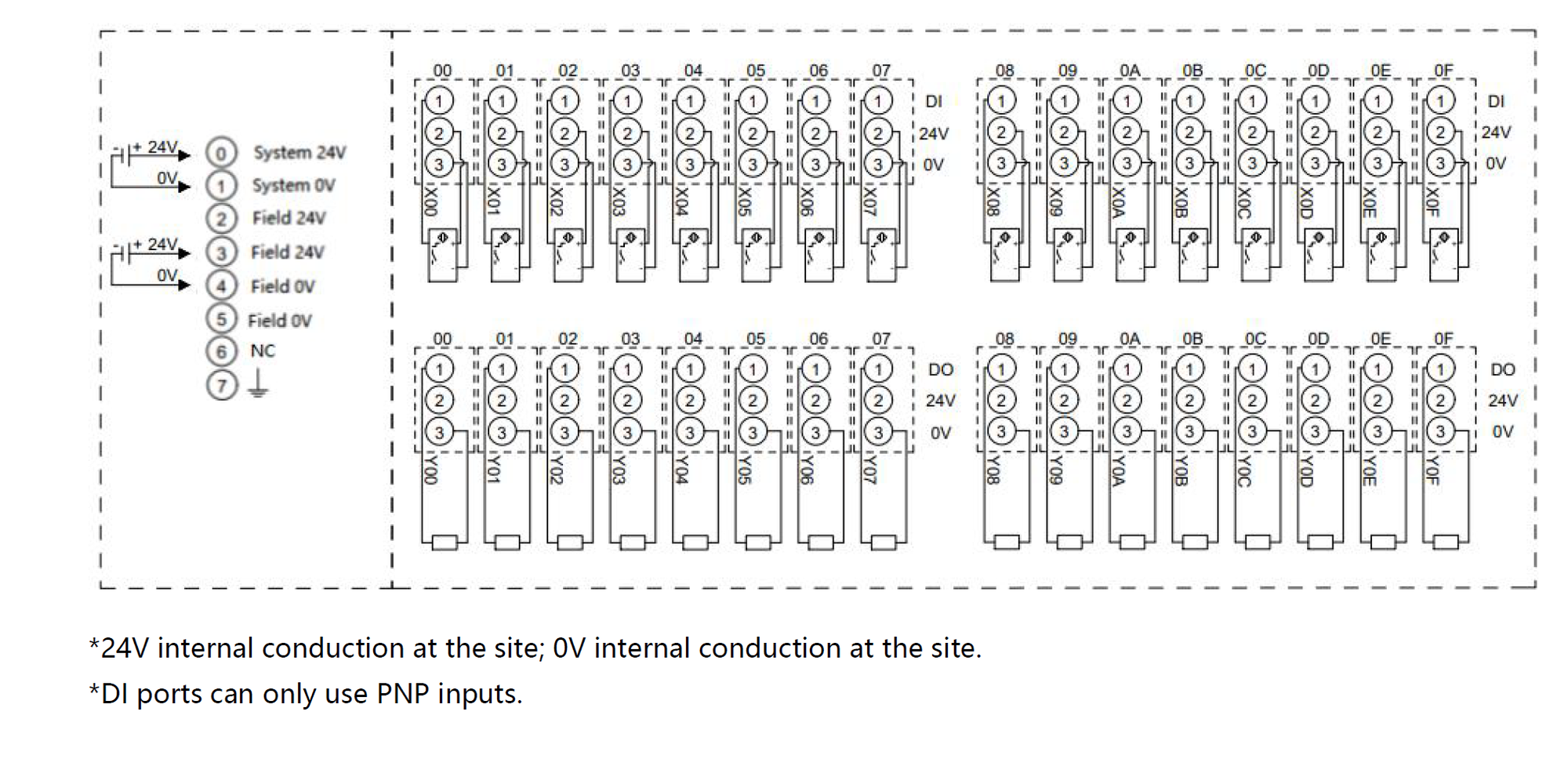 Solidot PN5R-1616B+ – PROFINET Remote-I/O, 16 × DI / 16 × DIO (PNP)