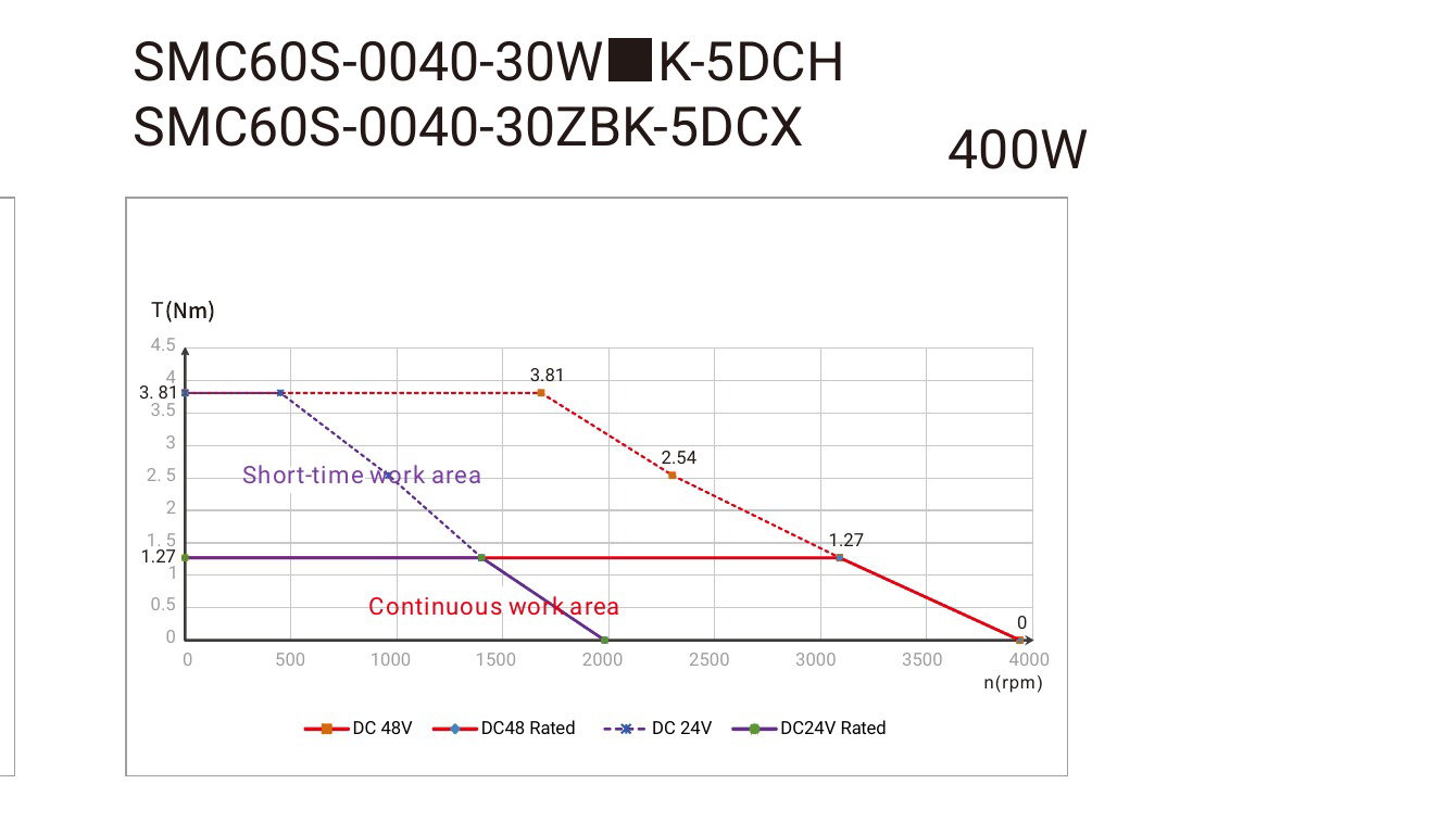 Kinco SMC Servomotor DC 48V – 3000 rpm, 2500 P/R Inkrementalgeber