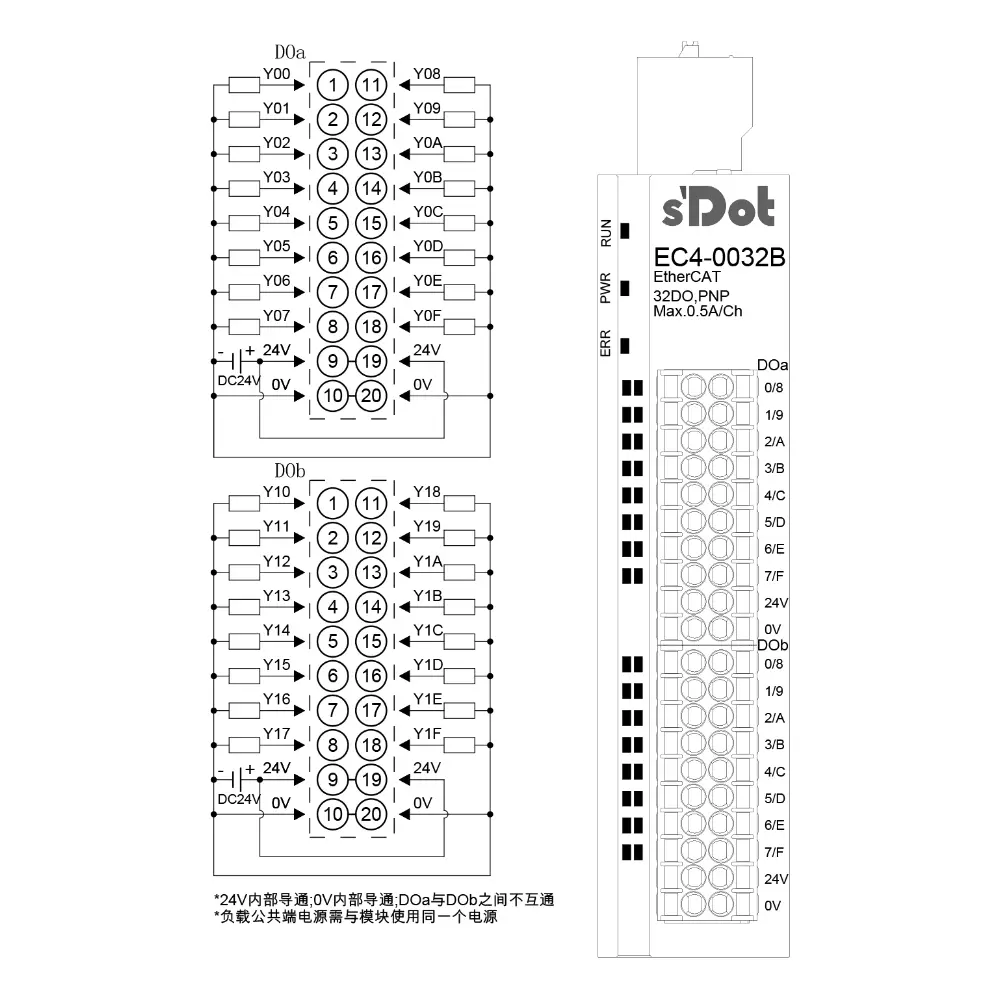 Solidot Remote IO I/O-EC4.0032B Modul mit integriertem EtherCAT-32 Ausgänge