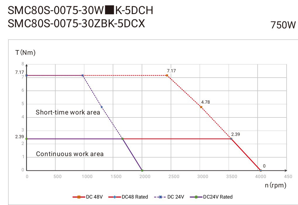 Kinco SMC Servomotor DC 48V – 3000 rpm, 2500 P/R Inkrementalgeber
