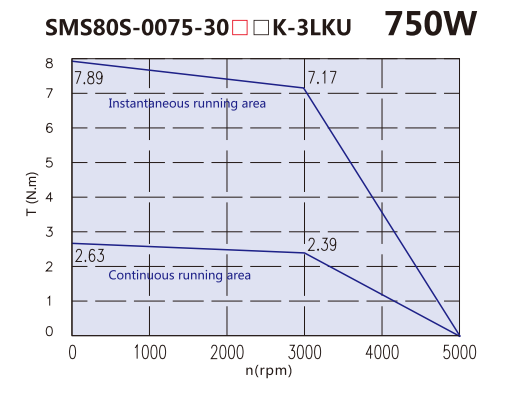 Kinco Servo Motor SMS80S-0075-30JBK-3LKU - 750 W (with brake unit)