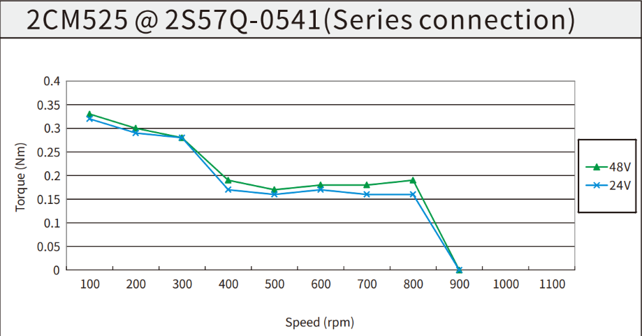 Steppermotor Kinco 2S57Q-0541 zweiphasig NEMA 23 (57 mm Flansch)