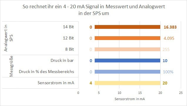 Wie rechne ich eigentlich einen 4 – 20 mA–Wert um?