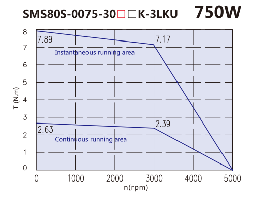 Kinco Servo Motor SMS80S-0075-30JAK-3LKU - 750 W