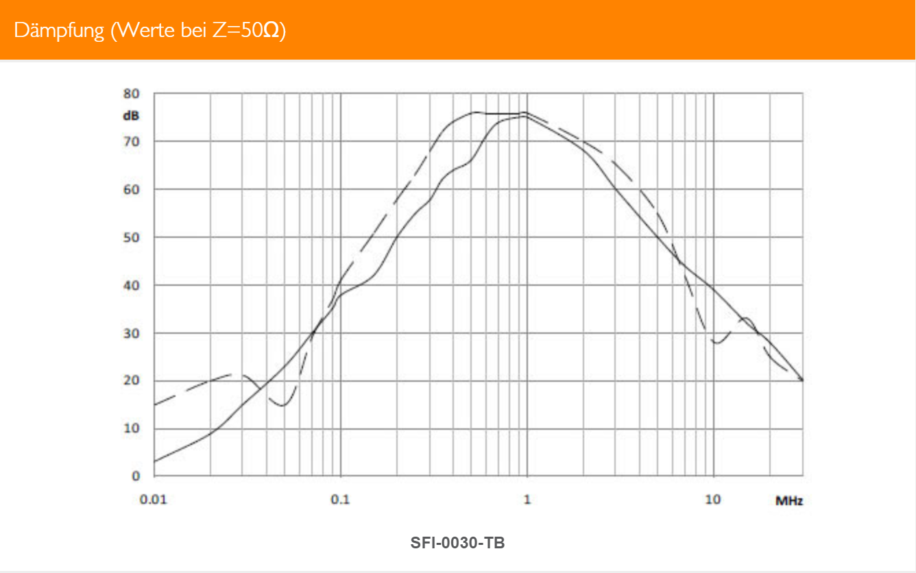 Sourcetronic EMC filter three-phase 400 VAC