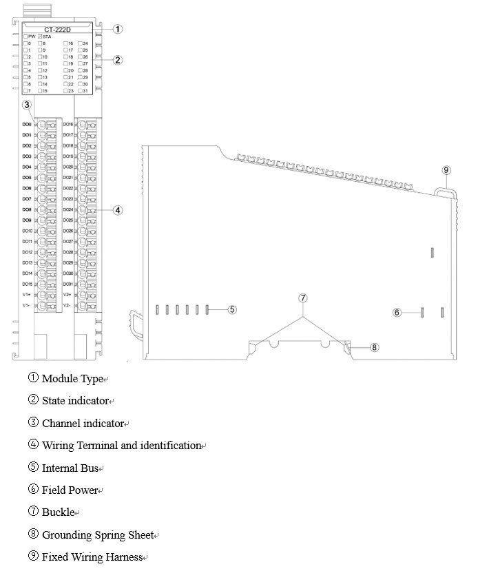 Odot CT-222D – 32 Digitalausgänge Transistor 24 V DC / 0,5 A (PNP), separate Versorgung