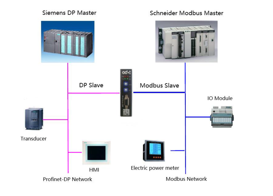 ODOT-DPM01 Modbus RTU (master/slave) to Profibus-DP (slave) gateway