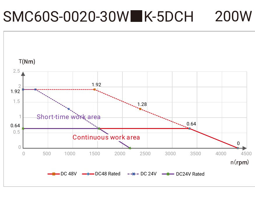 Kinco SMC Servomotor DC 48V – 3000 rpm, 2500 P/R Inkrementalgeber
