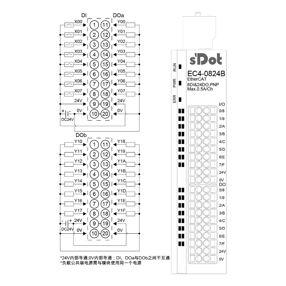 Solidot Remote IO I/O-EC4.0824B Modul mit integriertem EtherCAT-8 Eingänge und 24 Ausgänge