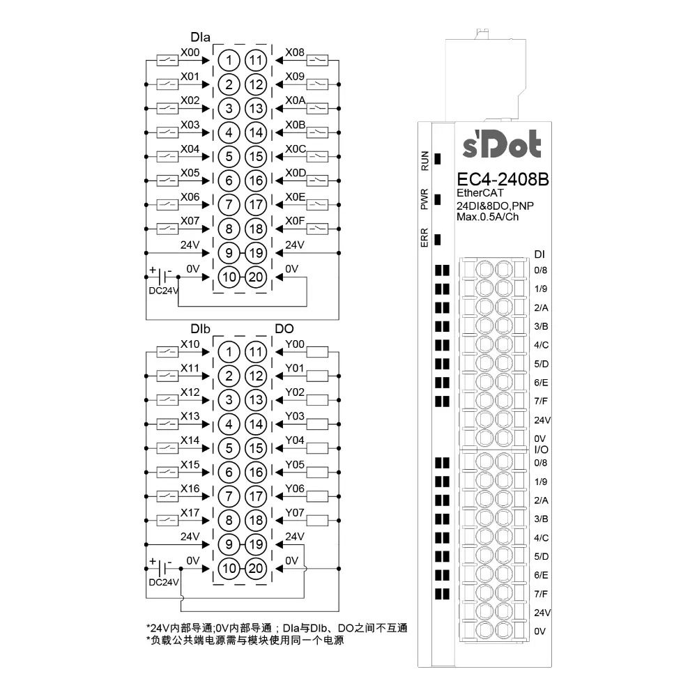 Solidot Remote IO I/O-EC4.2408B Modul mit integriertem EtherCAT-24 Eingänge und 8 Ausgänge