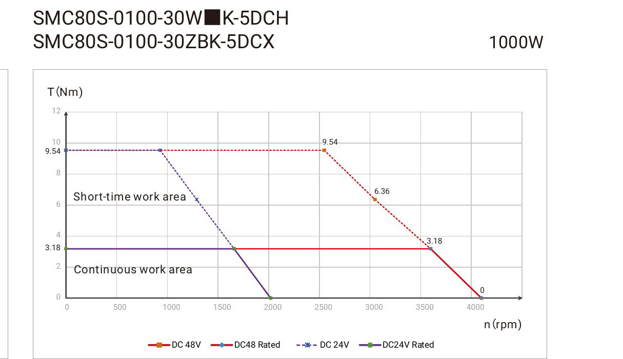 Kinco SMC Servomotor DC 48V – 3000 rpm, 2500 P/R Inkrementalgeber
