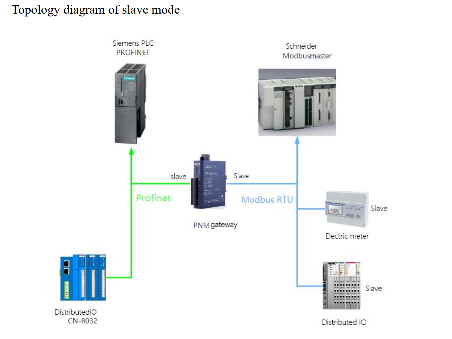 ODOT PNM02 V2.1 Modbus (Master/Slave, RTU/ASCII) zu ProfiNET
