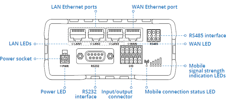 Teltonika LTE Modem / Router RUT956 mit 4G, GPS, WLAN und 4 x Ethernet
