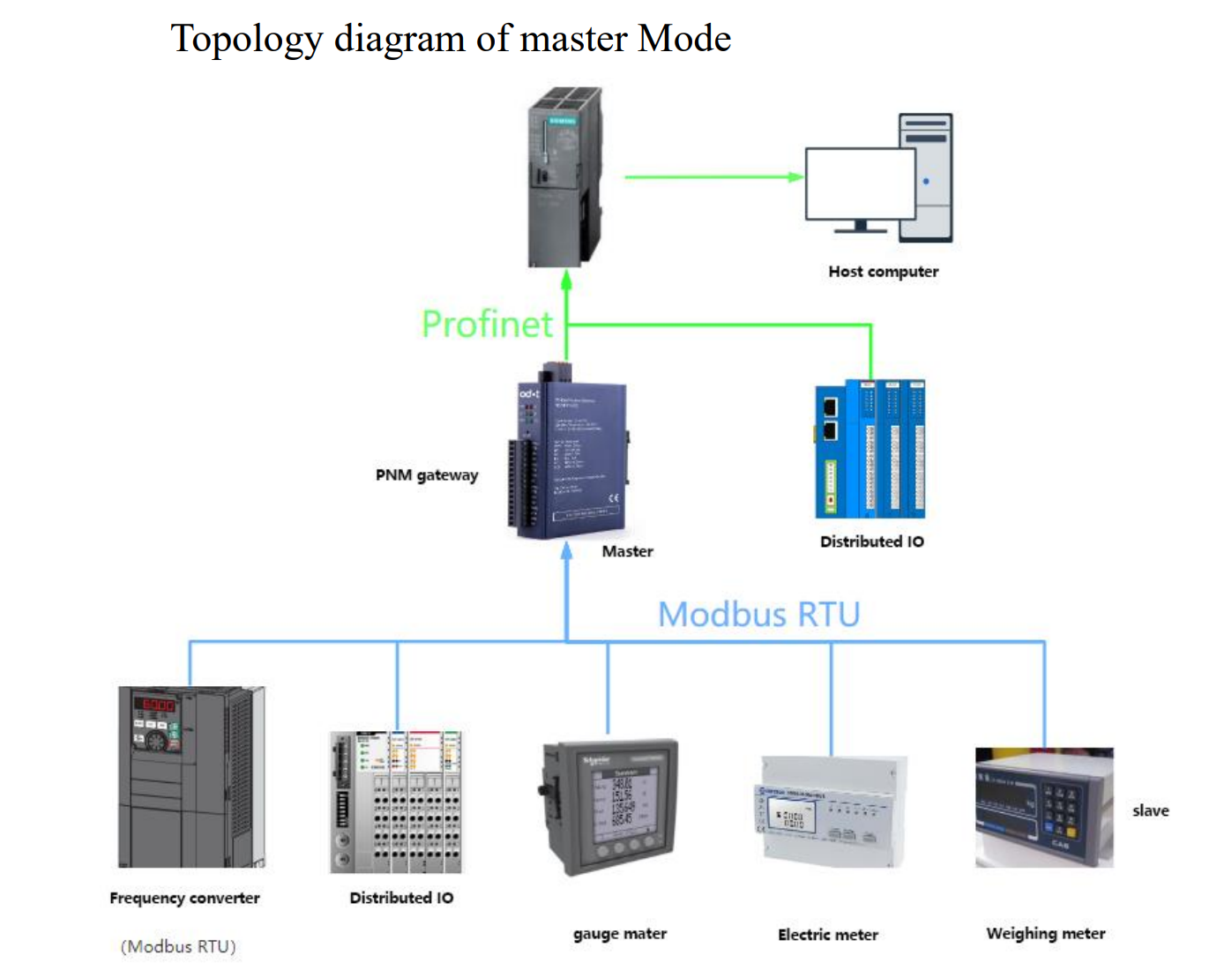 ODOT PNM02 V2.1 Modbus (Master/Slave, RTU/ASCII) zu ProfiNET